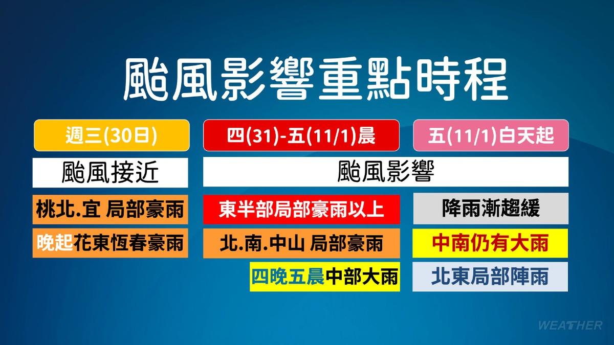 康芮颱風影響重點時程。(圖/TVBS)