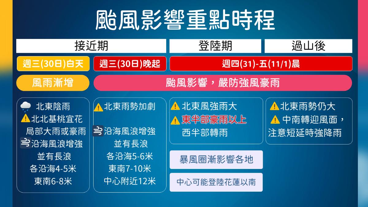 颱風影響重點時程。(圖/氣象署)