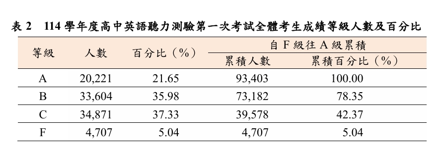 114年學測高中英聽第一次考試全體考生成績等級人數及百分比。(圖/大考中心提供)