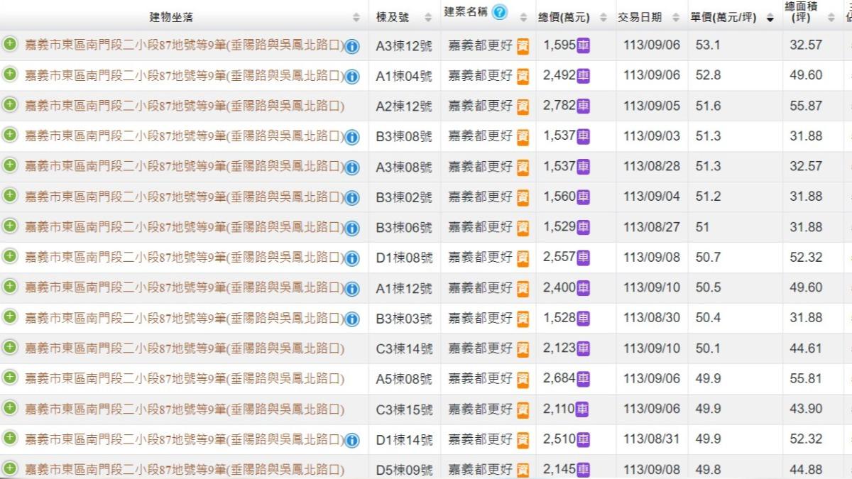 「嘉義都更好」房市熱。（圖／翻攝自何世昌的房產知識Buffet+臉書）