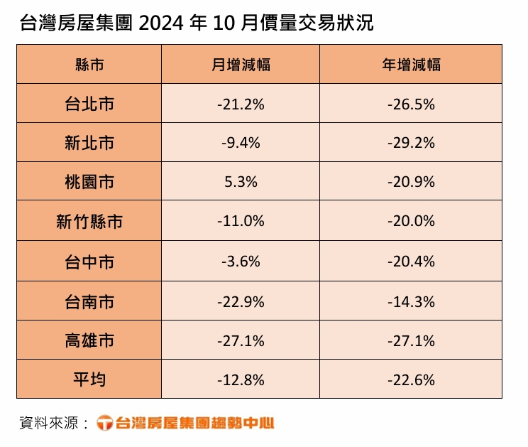 台灣房屋集團10月價量交易狀況。（圖／台灣房屋提供）