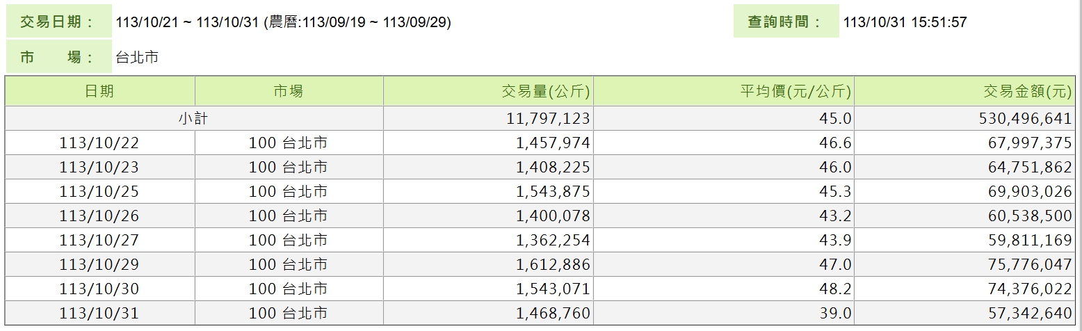 大台北市場蔬菜平均價格交易表。(圖/農糧署)