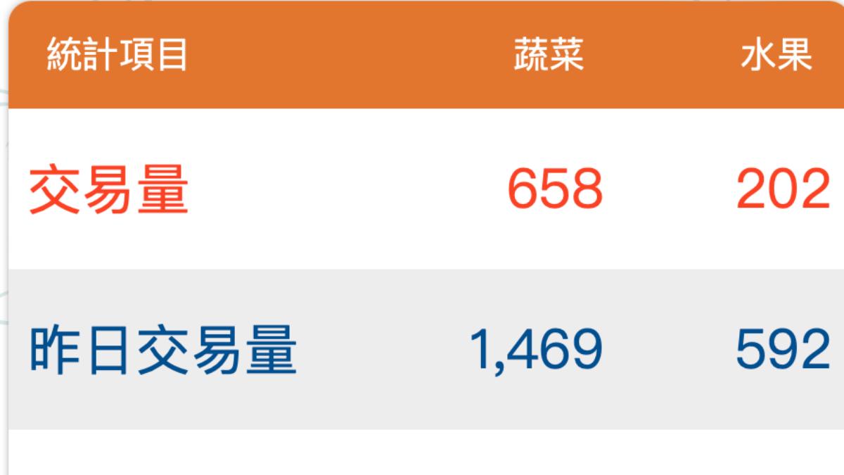 今日蔬果到貨量大幅減少。(圖/台北農產運銷公司)