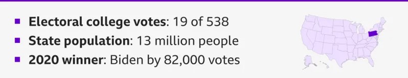 人口數約1300萬的賓州在總計538張選舉人票中佔了19票。(圖/翻攝自BBC)