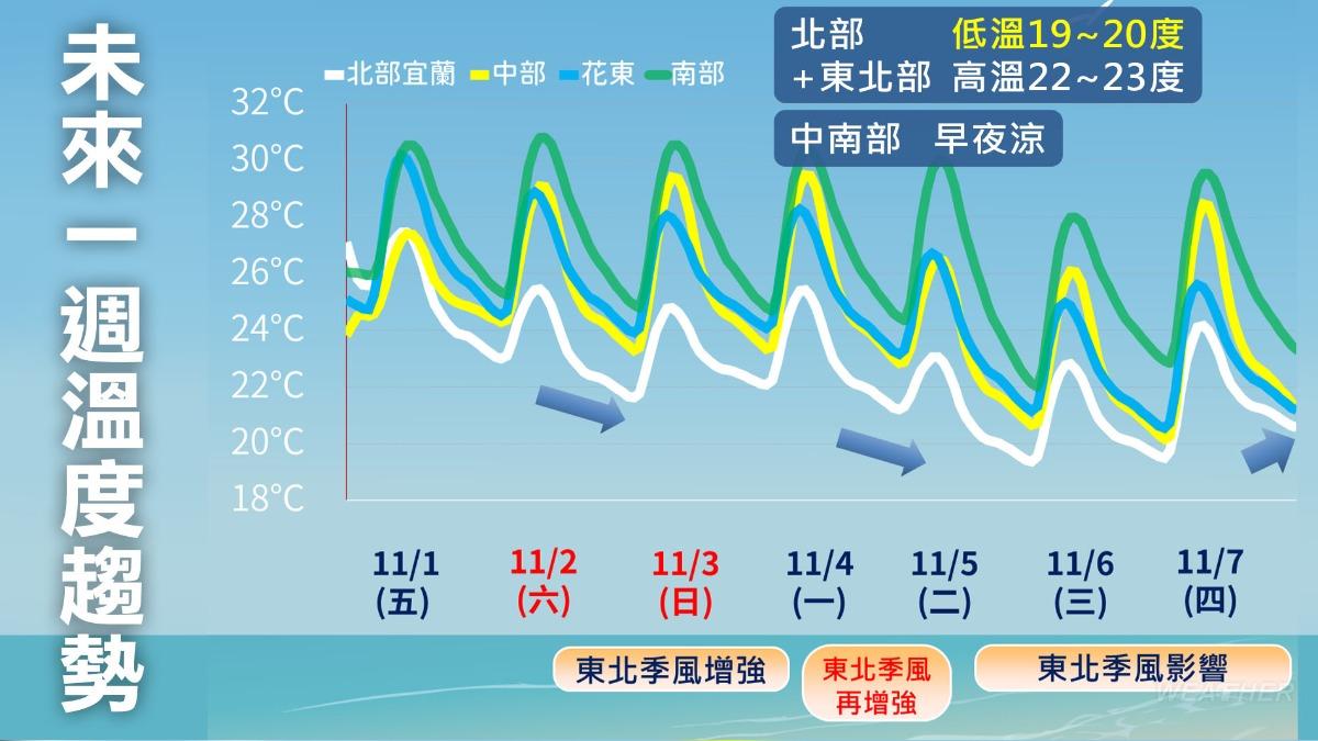 天氣-今天天氣-一週天氣-氣象預報-降雨機率-降溫-低溫-氣象署-東北季風
