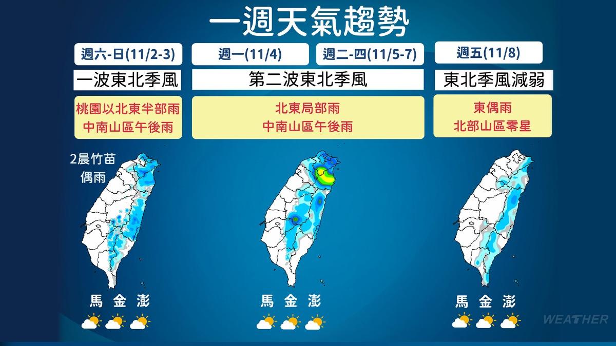 一週天氣-氣象預報-降雨機率-降溫-低溫-氣象署-東北季風