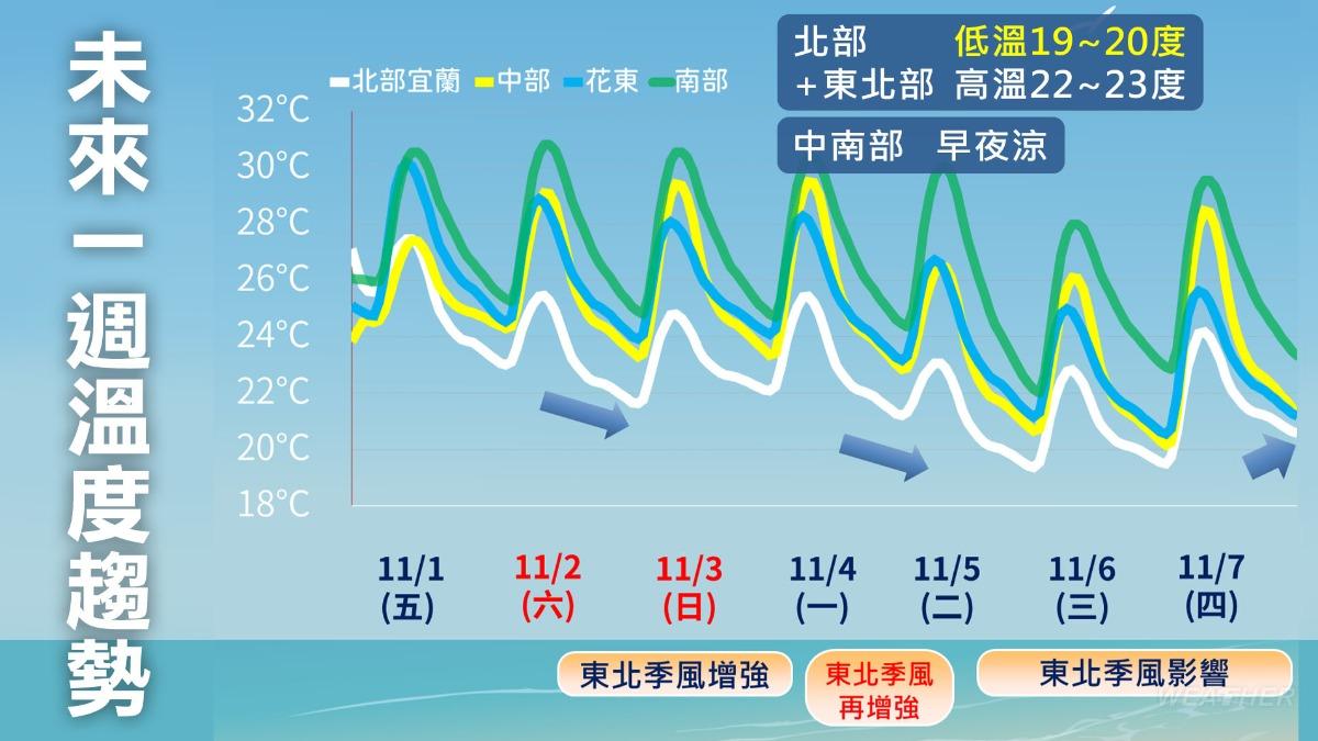 未來一週溫度趨勢。(圖/TVBS)