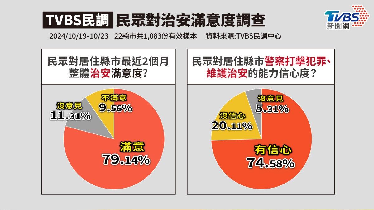 TVBS民調/民眾近2個月對治安滿意度7成9 打擊犯罪7成4有信心