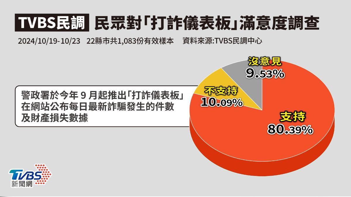 TVBS民調／民眾認打詐最該強化「防詐宣導」　8成支持「打詐儀表板」