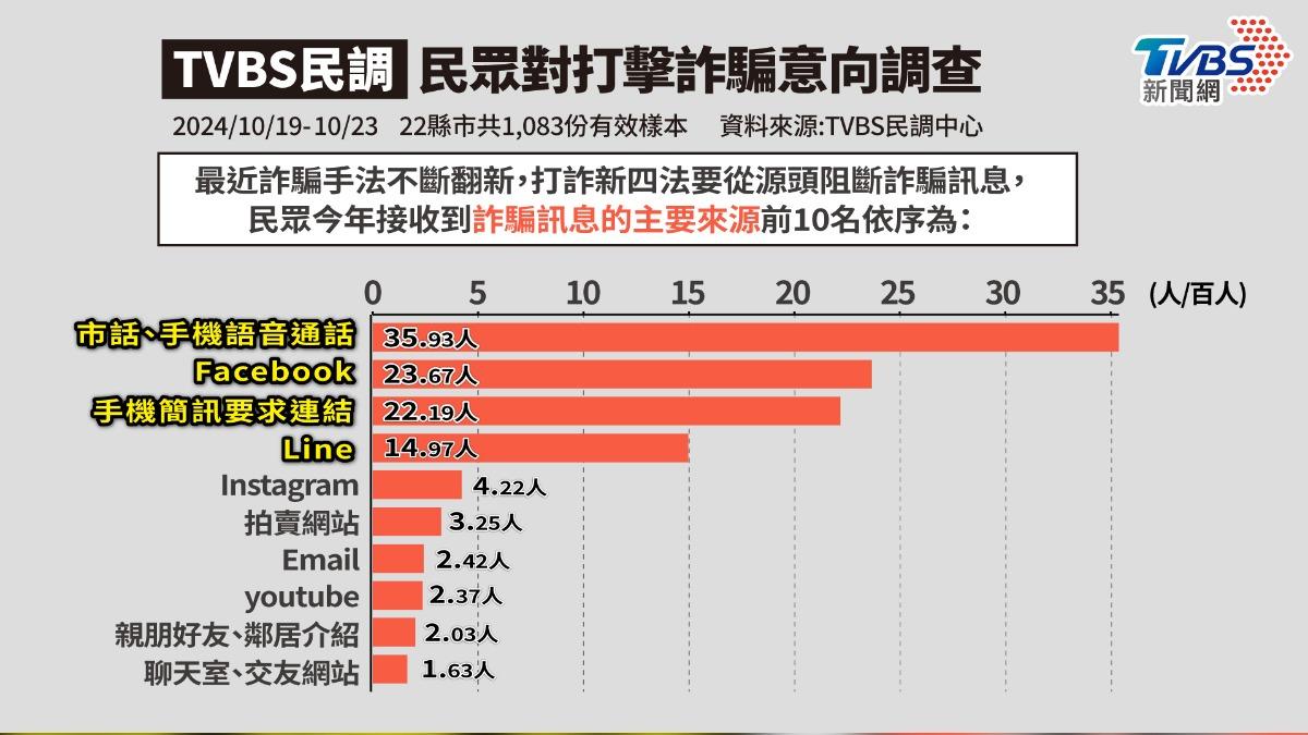 民眾收到詐騙訊息主要來源調查。（圖/TVBS）