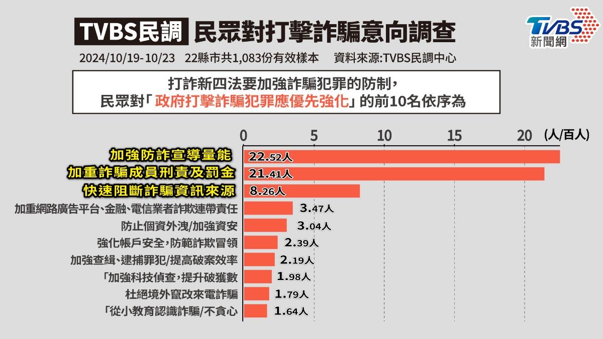 民眾認打詐最該優先強化防詐宣導。（圖/TVBS）