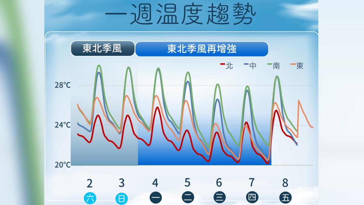天氣/兩波東北季風影響北東降溫到19度 1圖看一周溫度趨勢