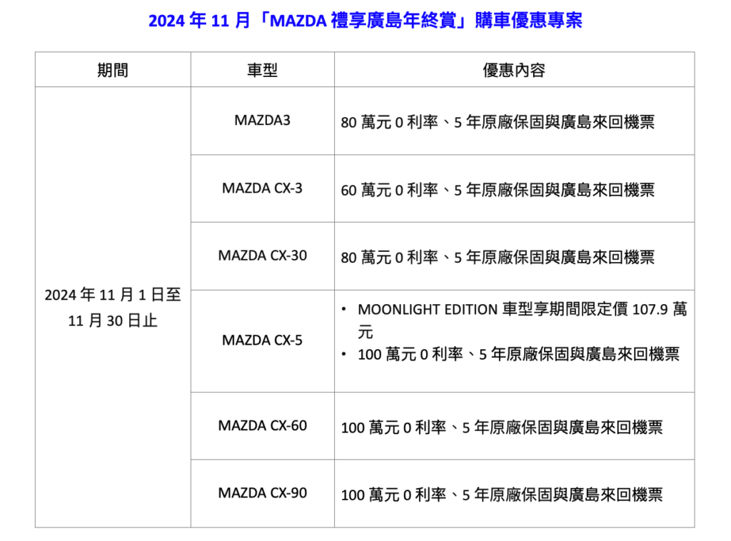 11月期間入主Mazda指定車型,可享有眾多專屬優惠。(圖/Mazda提供)