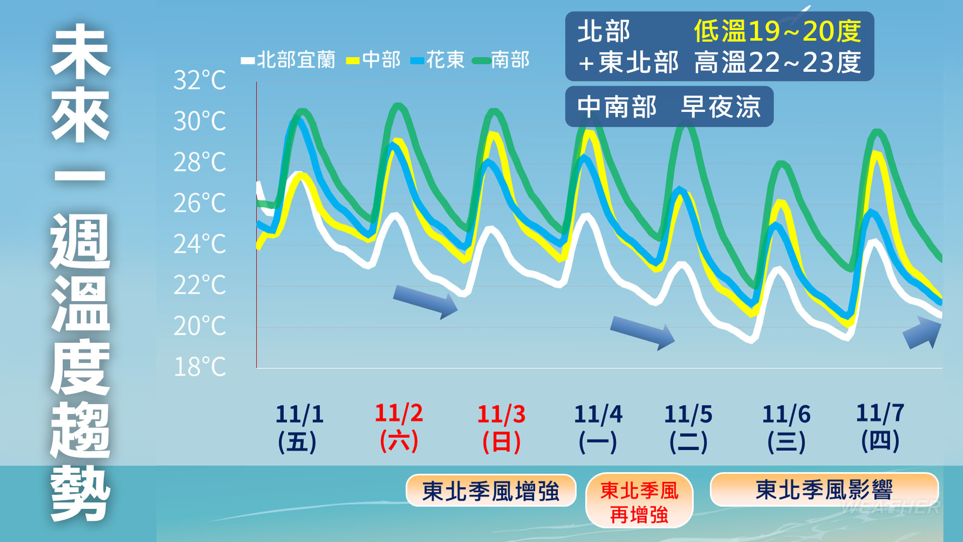一週溫度。（圖／TVBS）