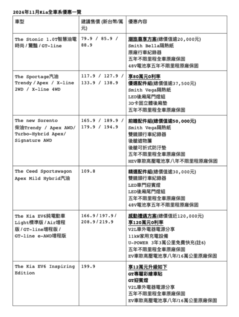 台灣森那美起亞於11月推出多項專屬優惠。（圖／Kia提供）