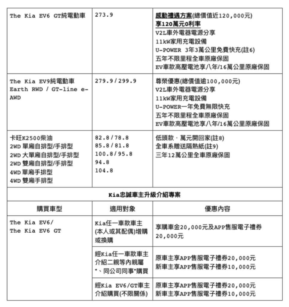 針對Kia EV車款，高壓電池提供8年/16萬公里的原廠保固。（圖／Kia提供）