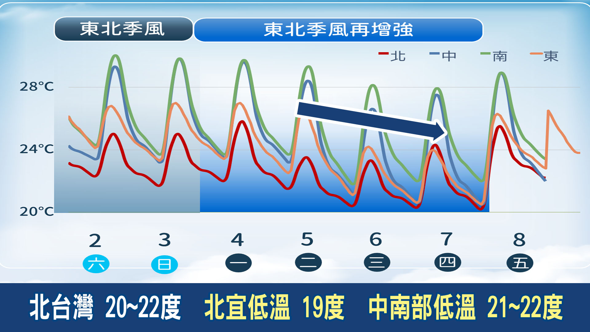 下週東北季風殺來。(圖/TVBS)