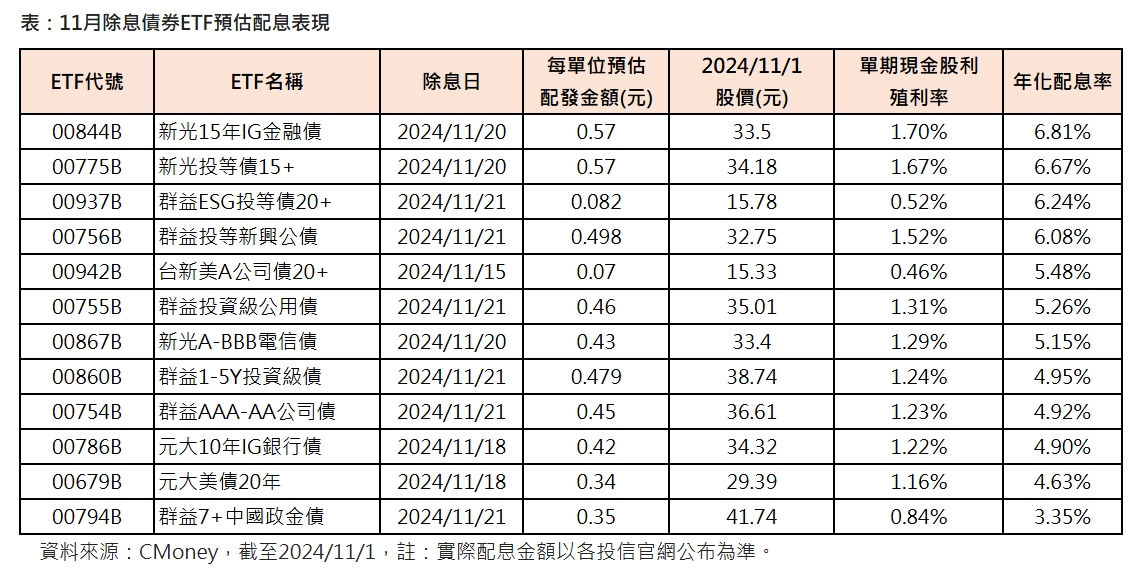 11月除息債券ETF預估配息表現。（資料來源：CMoney，截至2024/11/1）