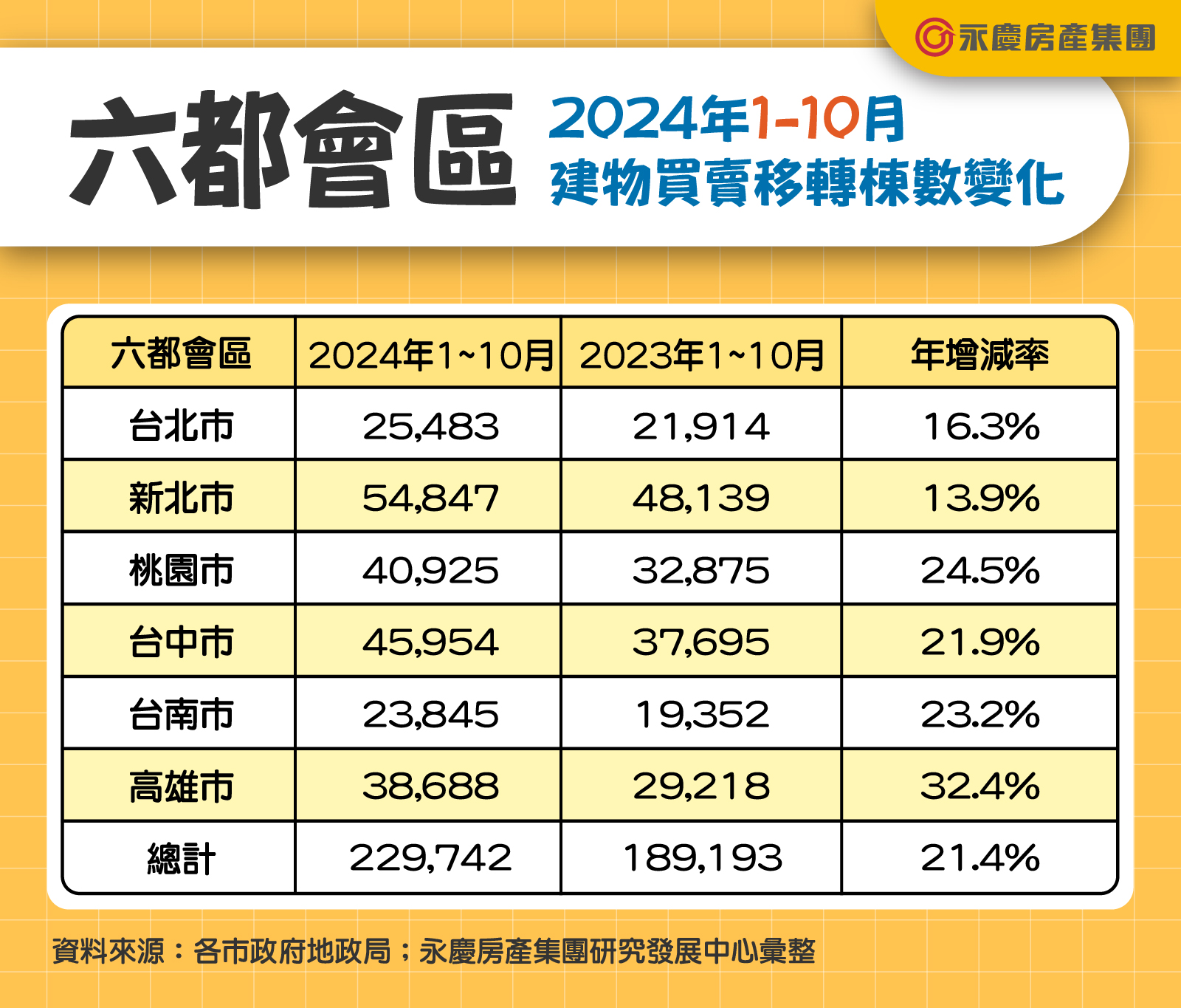 六都會區今年1-10月建物買賣移轉棟數變化。（圖／永慶房產提供）