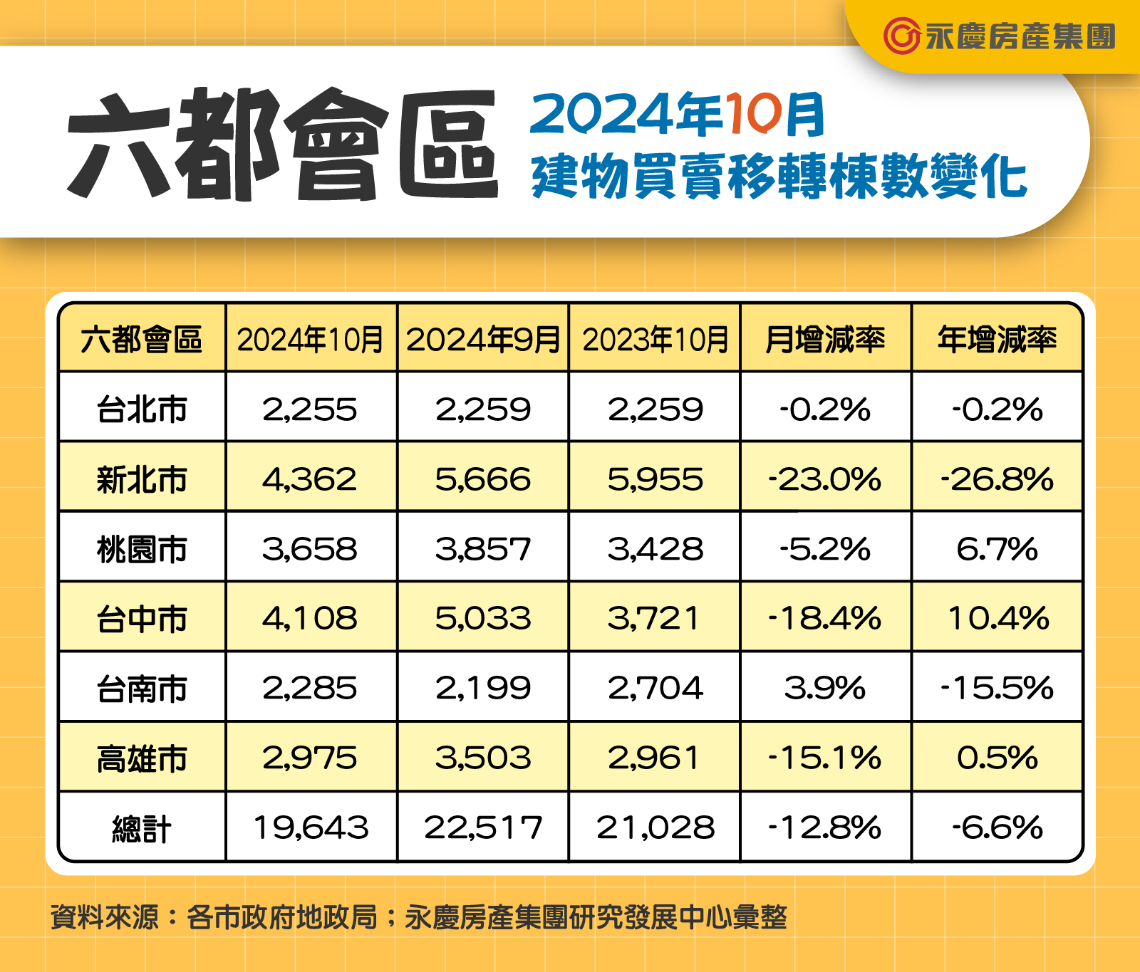 六都會區今年10月建物買賣移轉棟數變化。（圖／永慶房產提供）