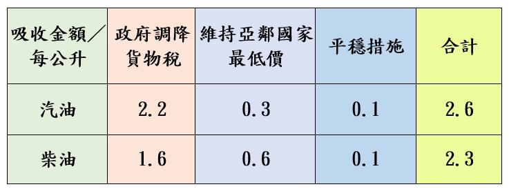 調價後各式油品參考零售價格調幅及調整金額。(圖/中油提供)