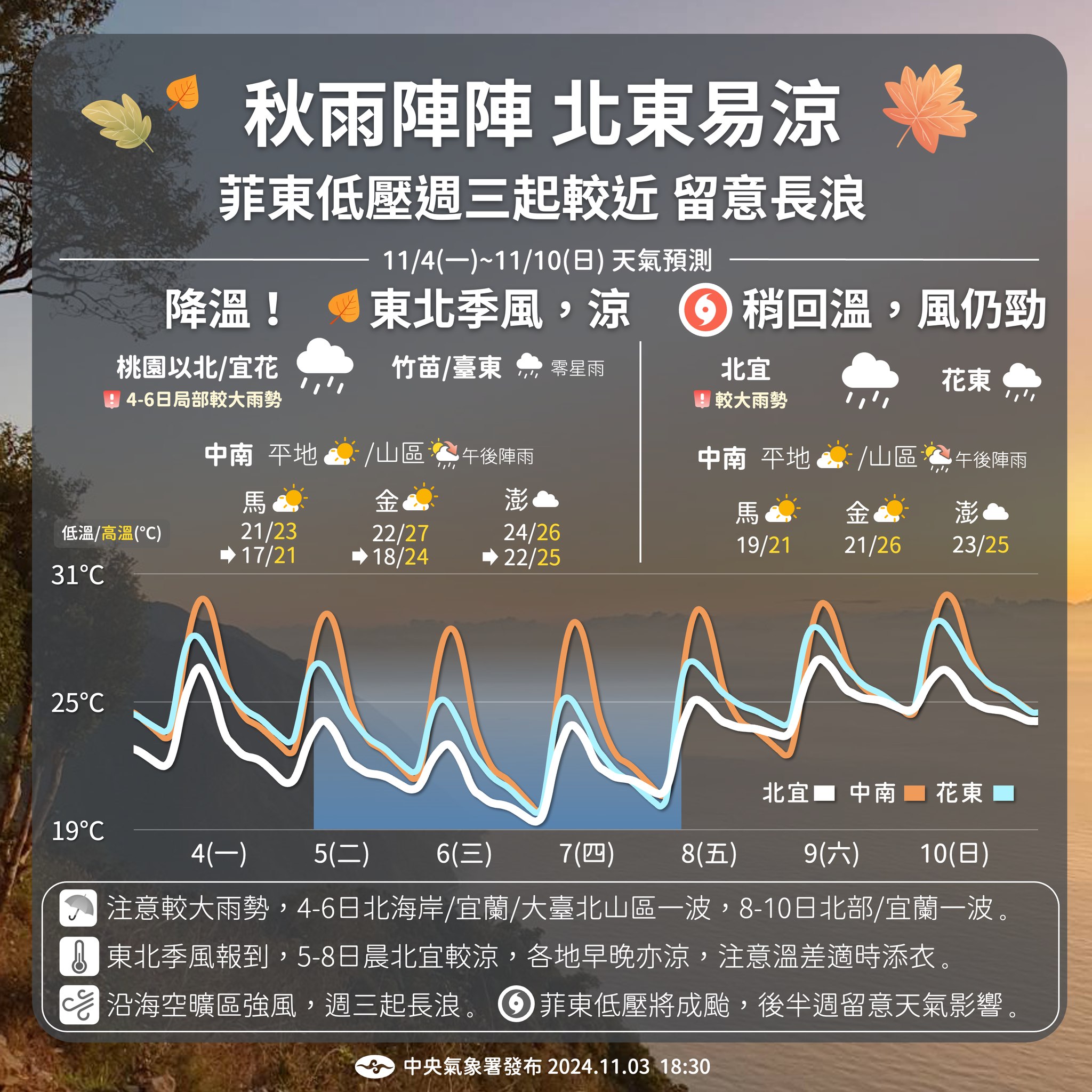 一週天氣變化。(圖/中央氣象署)