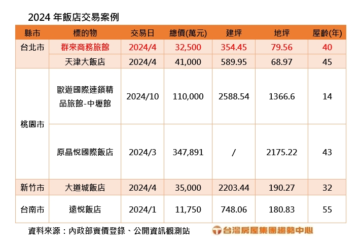 2024年飯店交易案例。(圖/台灣房屋提供)