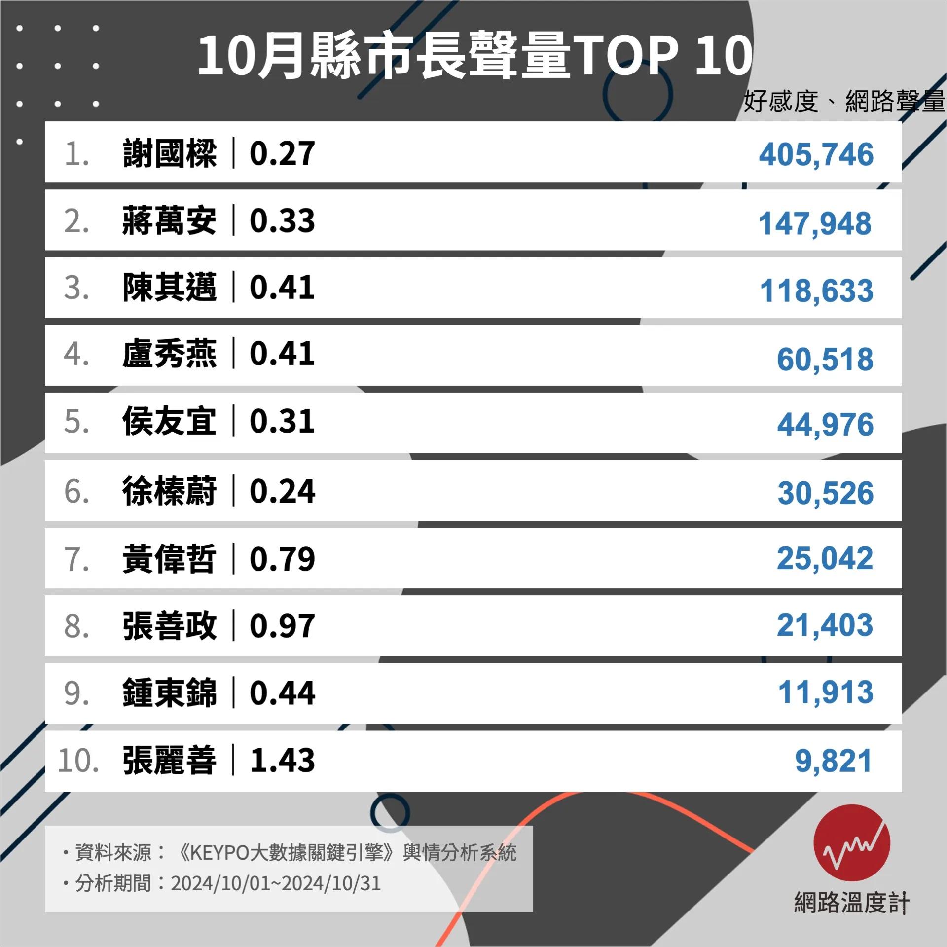 10月縣市首長聲量排行。(圖/網路溫度計)