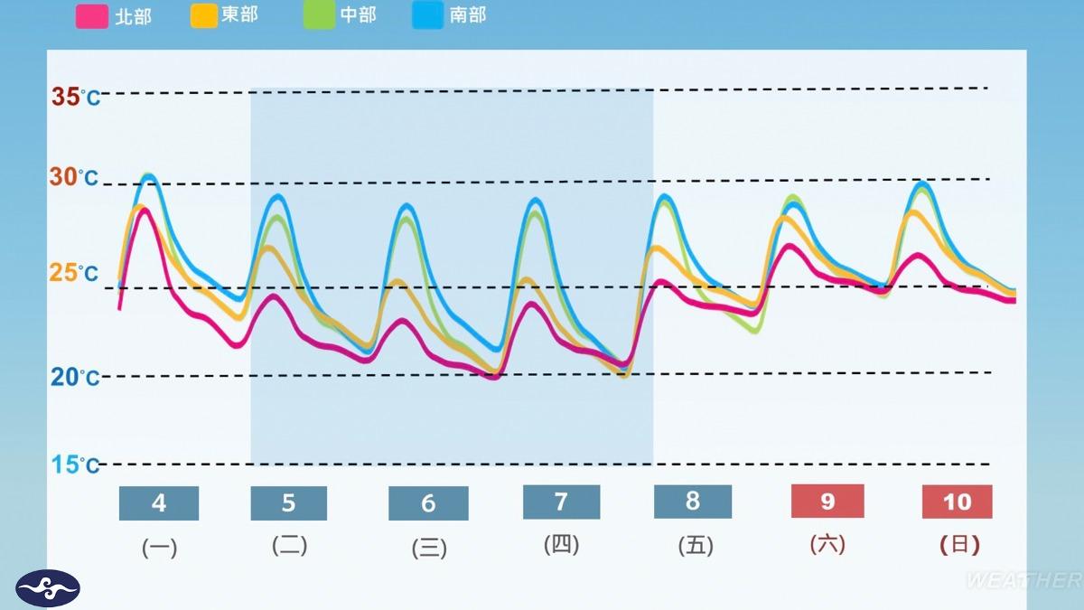 本週溫度變化。(圖/中央氣象署)