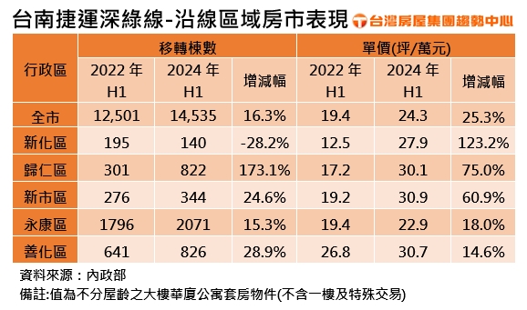台南捷運深綠線沿線區域房市表現。(圖/台灣房屋提供)