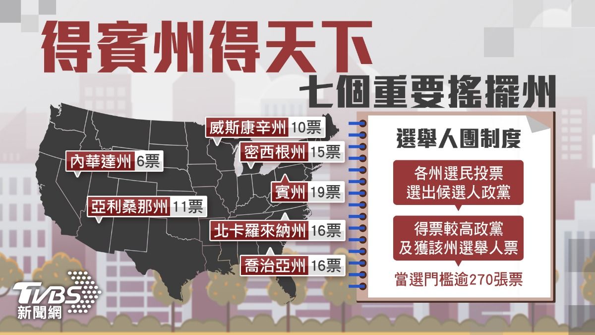 2024美國總統大選7大搖擺州。（圖／TVBS）