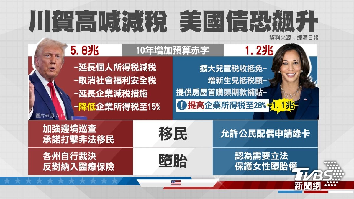 川普主打減稅政策，賀錦麗則關注婦女議題。（圖／TVBS）