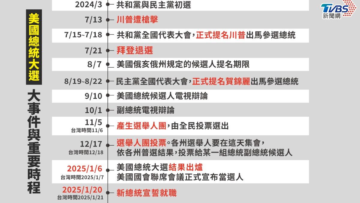 美國總統大選大事件與重要時程。（圖／曾梓倩製）