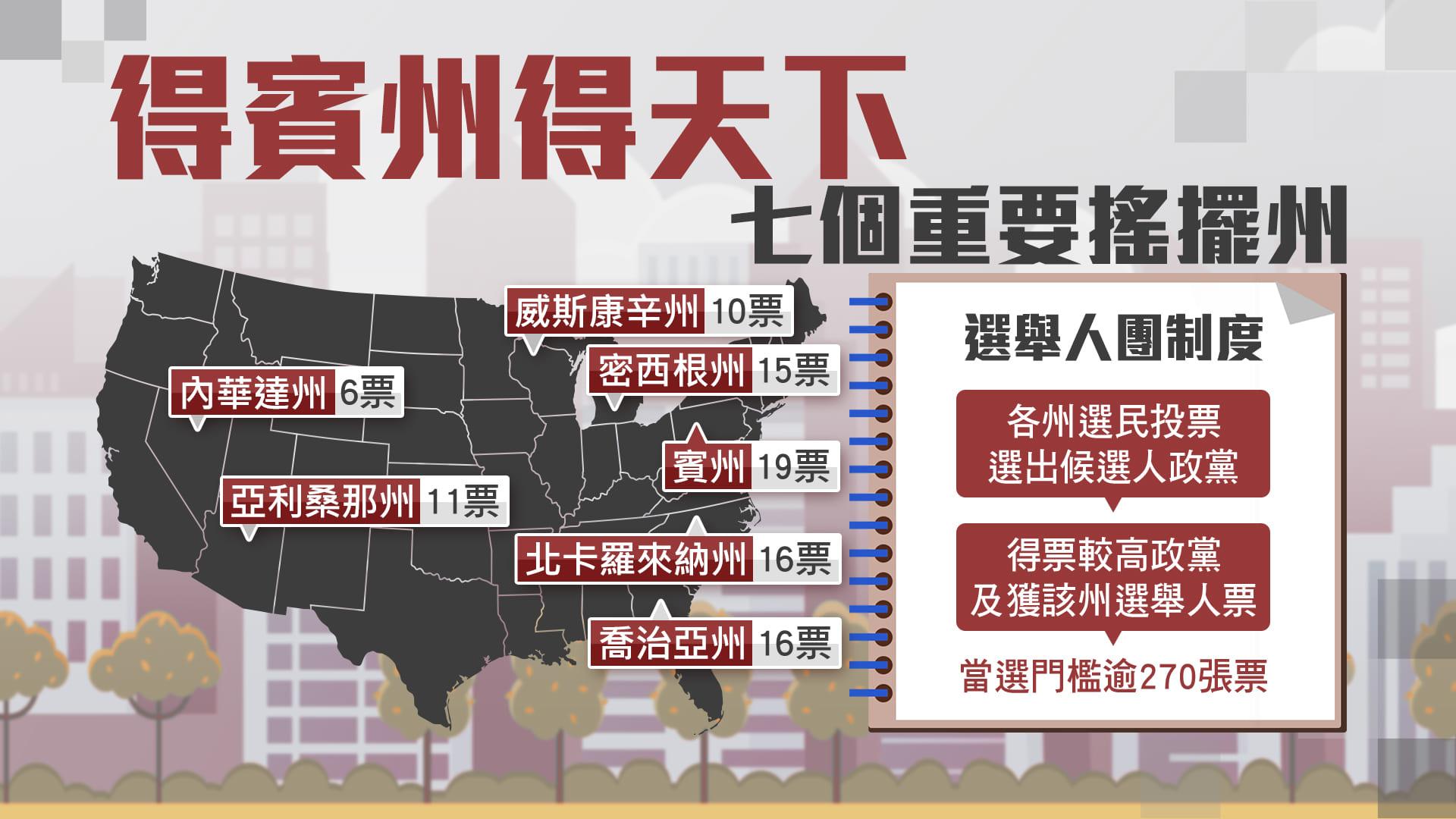 美國總統大選-搖擺州