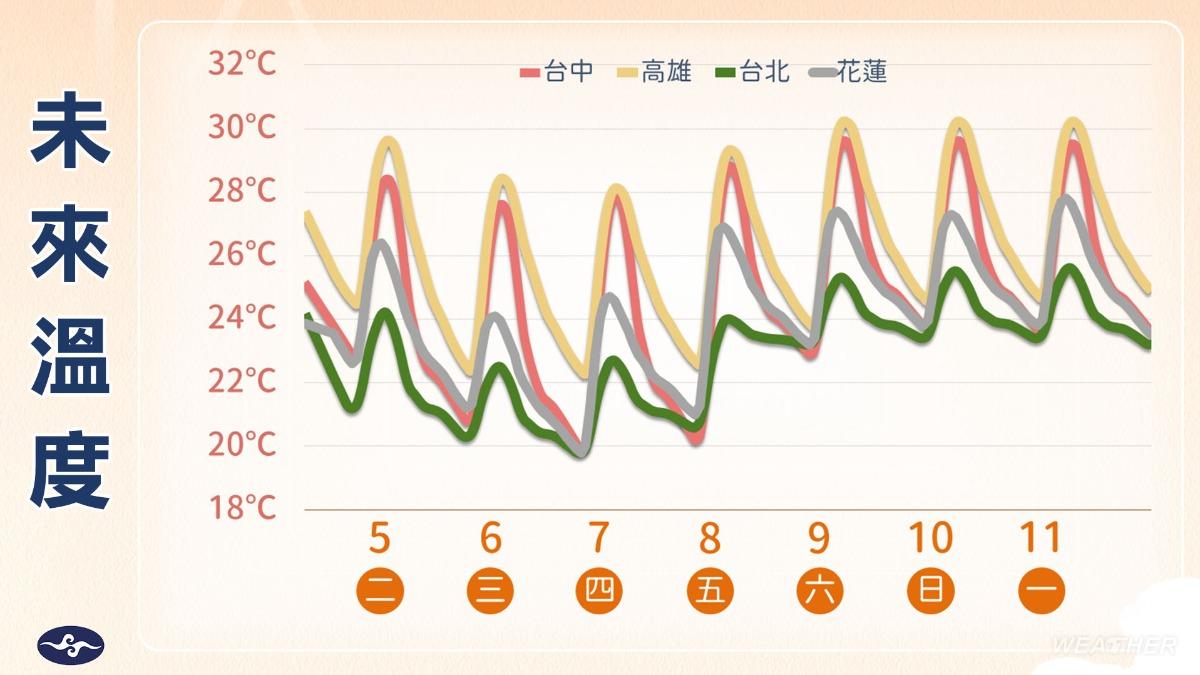 未來溫度預報圖。(圖/TVBS)