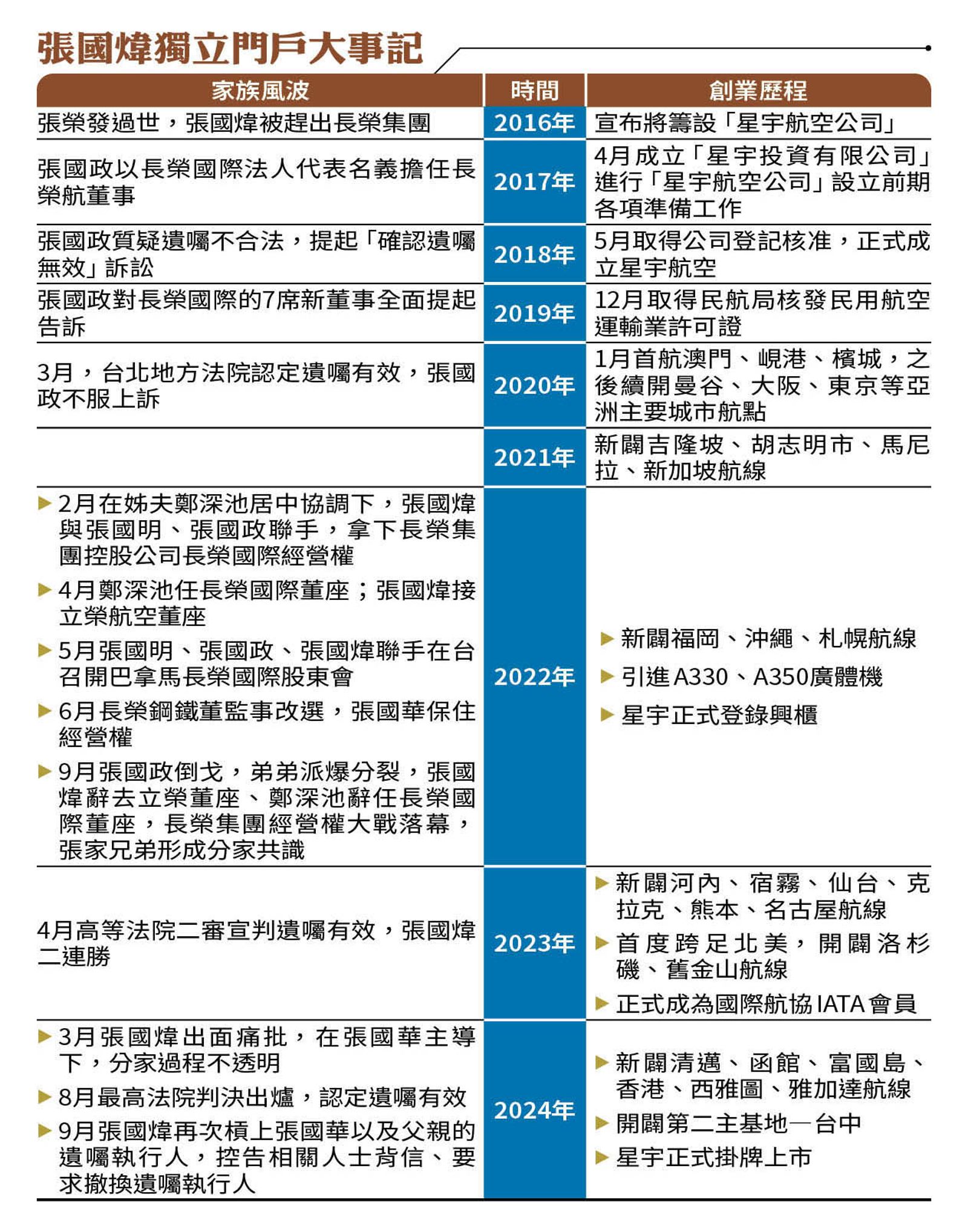 張國煒獨立門戶大事記。(圖/鏡週刊)