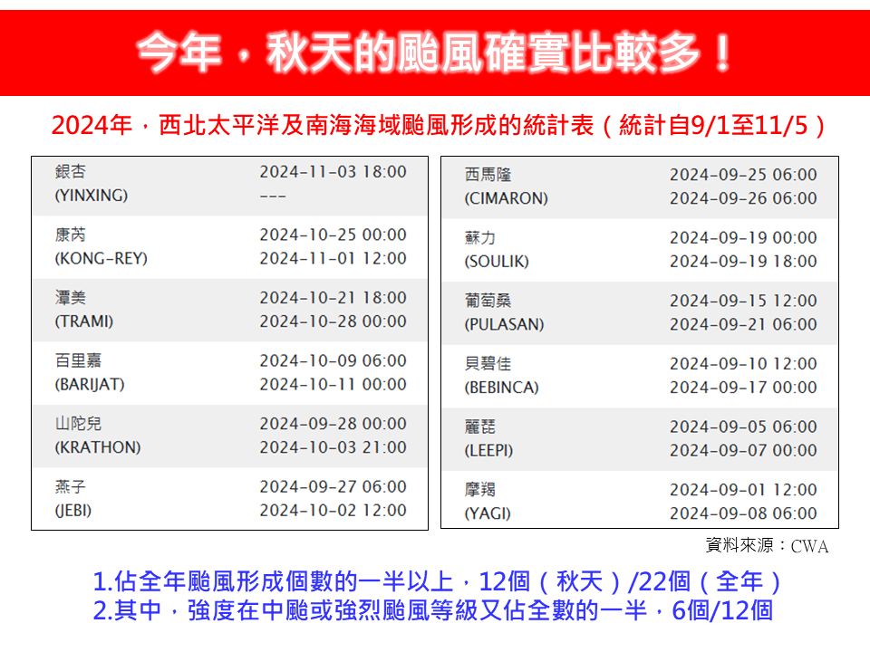 氣象專家林得恩列出今年秋颱數量。（圖／翻攝自林老師氣象站）