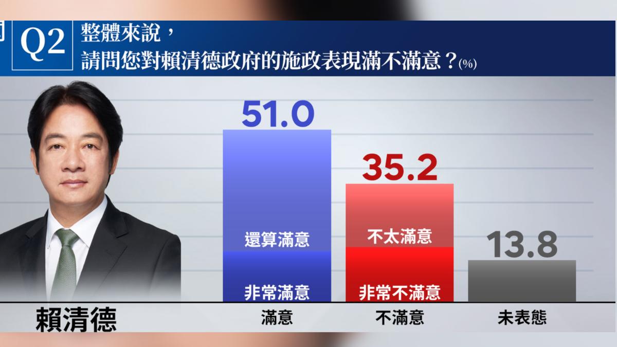 民調／賴清德施政滿意度過半數　卓內閣滿意度4成5