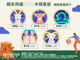 網友熱議TOP5木頭星座網路聲量排行。(圖/社群實驗室)
