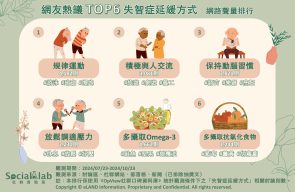TOP6失智症延緩方式。(圖/社群實驗室)