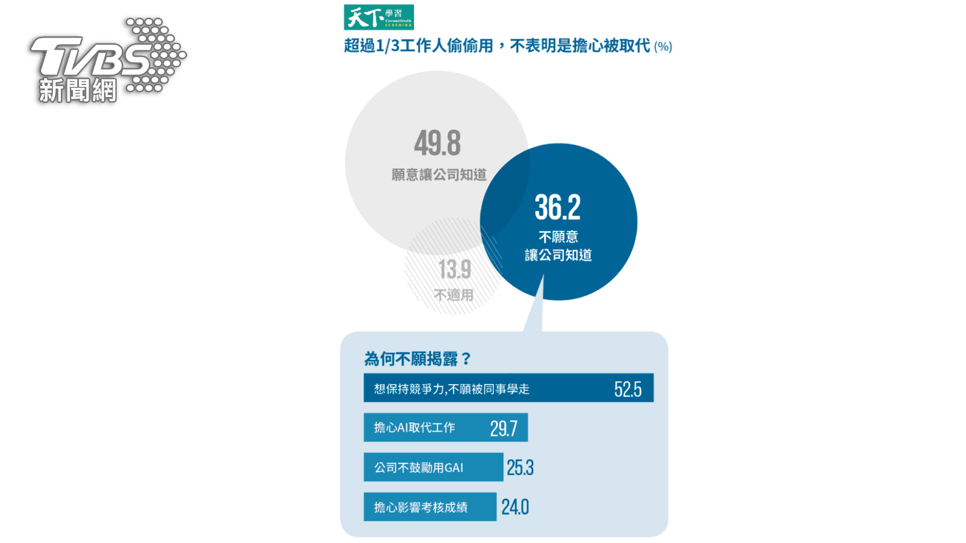 05 半數員工應用AI工作，卻不願揭露（圖/天下學習）