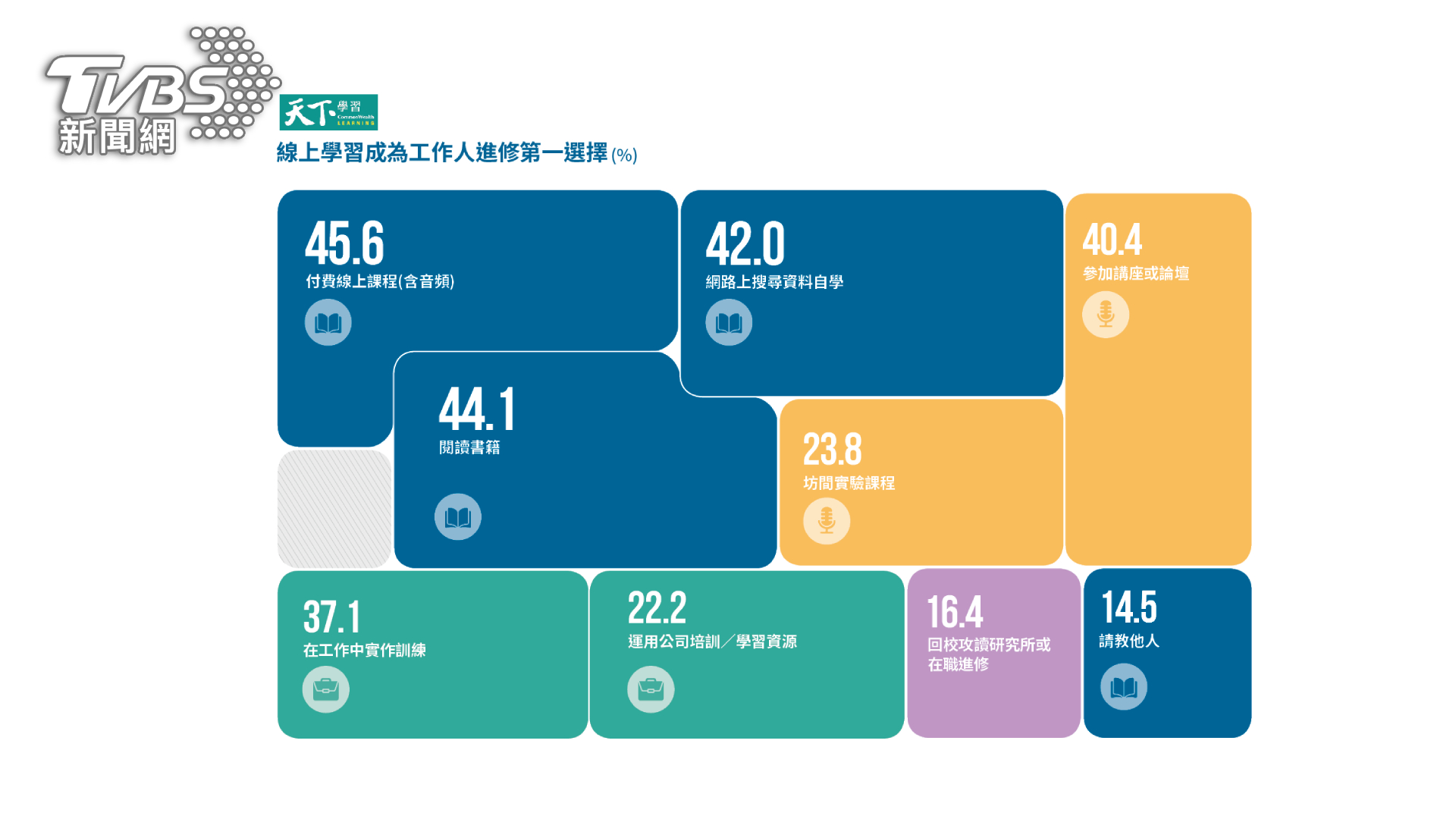 04 線上學習成為工作人第一選擇（圖/天下學習）