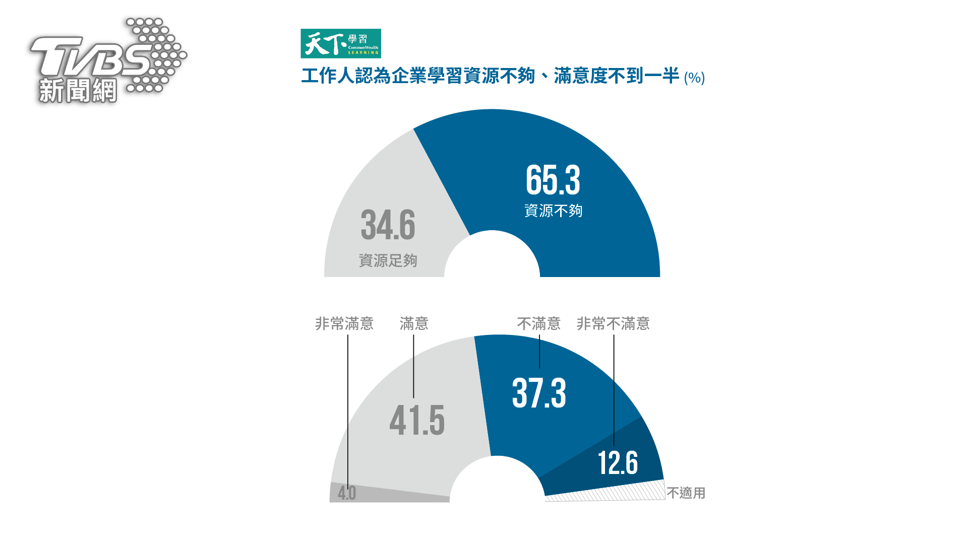 03 65%工作人反映：學習資源不夠（圖/天下學習）