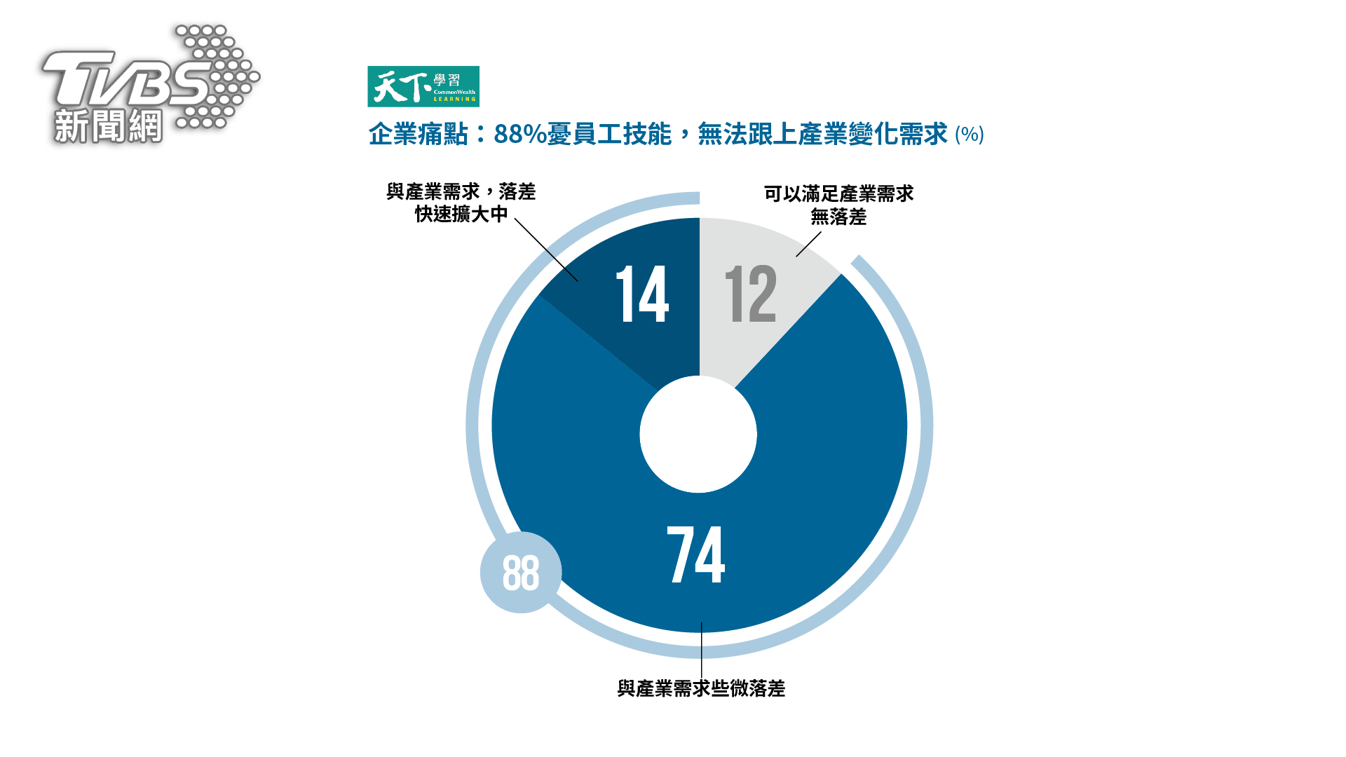 02 企業憂員工技能無法跟上產業變化（圖/天下學習）