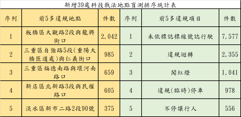 新北市警方公布新增39處科技執法點，前5名違規路段 。（圖／TVBS）