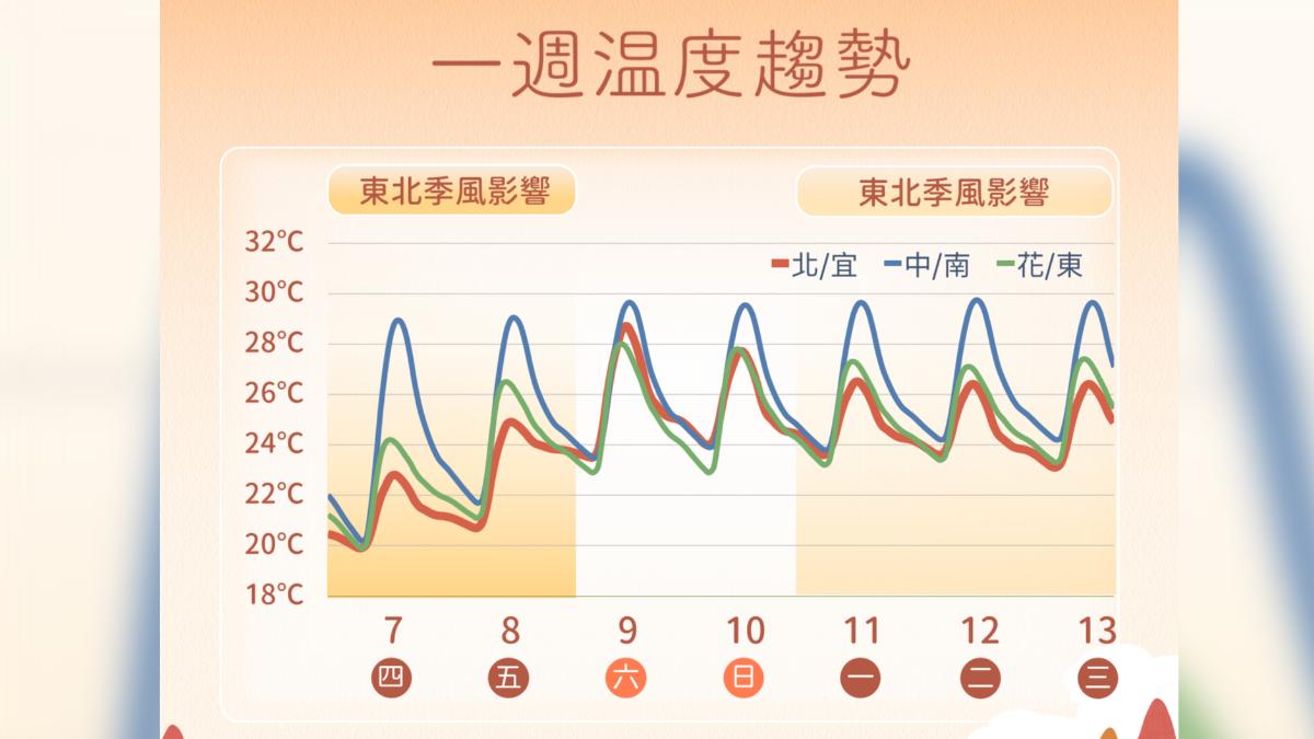 未來一週溫度趨勢,週六北部高溫飆30度。(圖/氣象署提供)
