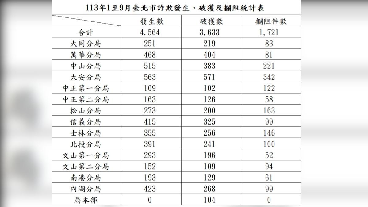 台北最多!全國10月被騙走近200億 萬華分局打詐成績墊底