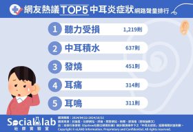網友熱議TOP5中耳炎症狀。（圖／社群實驗室）