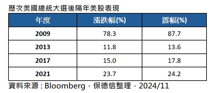 歷次美國總統大選後隔年美股表現。(資料來源 : Bloomberg,保德信整理)
