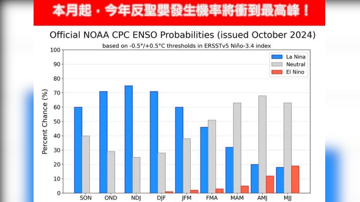 天氣/反聖嬰機率衝高!專家警告「今年冬天更低溫」 全台冷吱吱